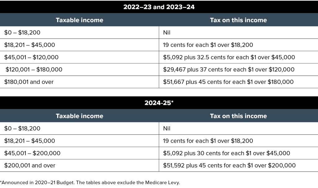 Picture of: Federal Budget -: Personal income tax – Pitcher Partners
