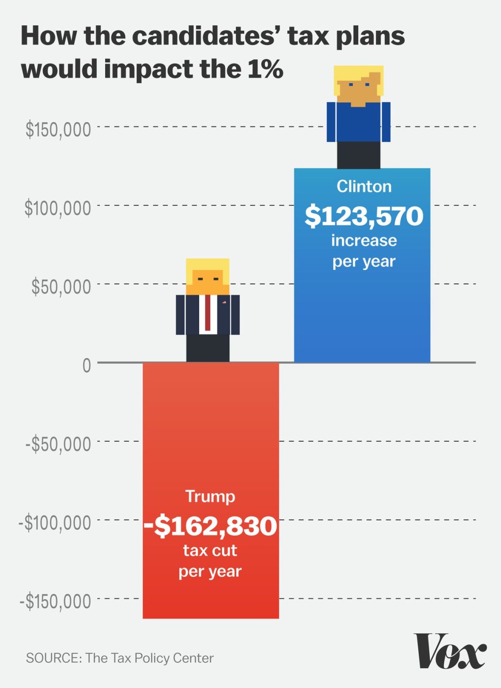 Picture of: How Hillary Clinton and Donald Trump would tax the  percent, in