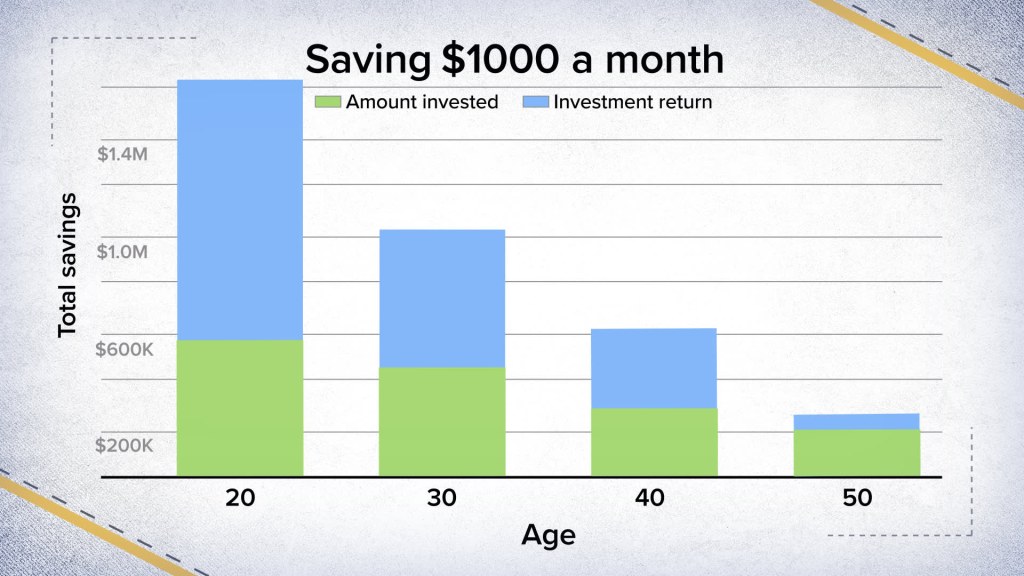 Picture of: How much you’ll have for retirement if you invest , , 0 month