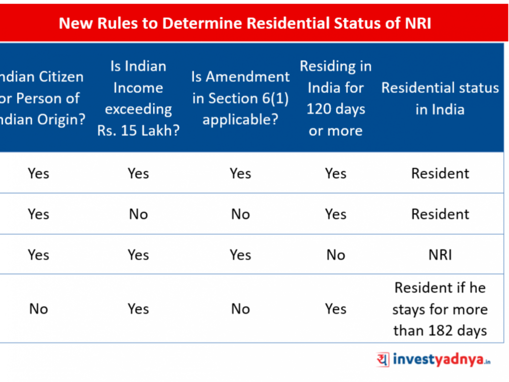 Picture of: How to determine Residential Status of NRIs  New Rules in NRI